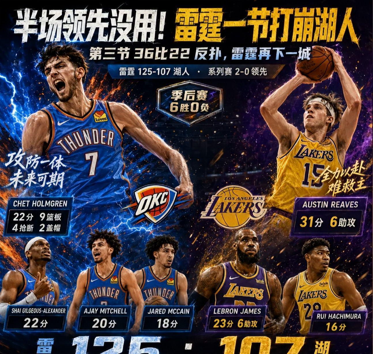 乐鱼体育-雷霆125-107湖人！湖人濒临淘汰，老詹创历史第一，东契奇不回归